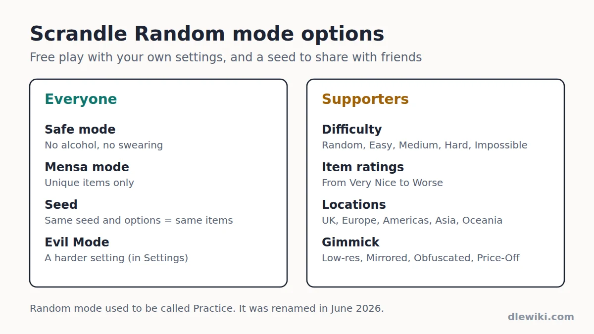 Scrandle Random mode options. For everyone: Safe mode, Mensa mode, a shareable seed and Evil Mode. For supporters: difficulty, item rating range, item locations and gimmicks such as low-res, mirrored, obfuscated and price-off.