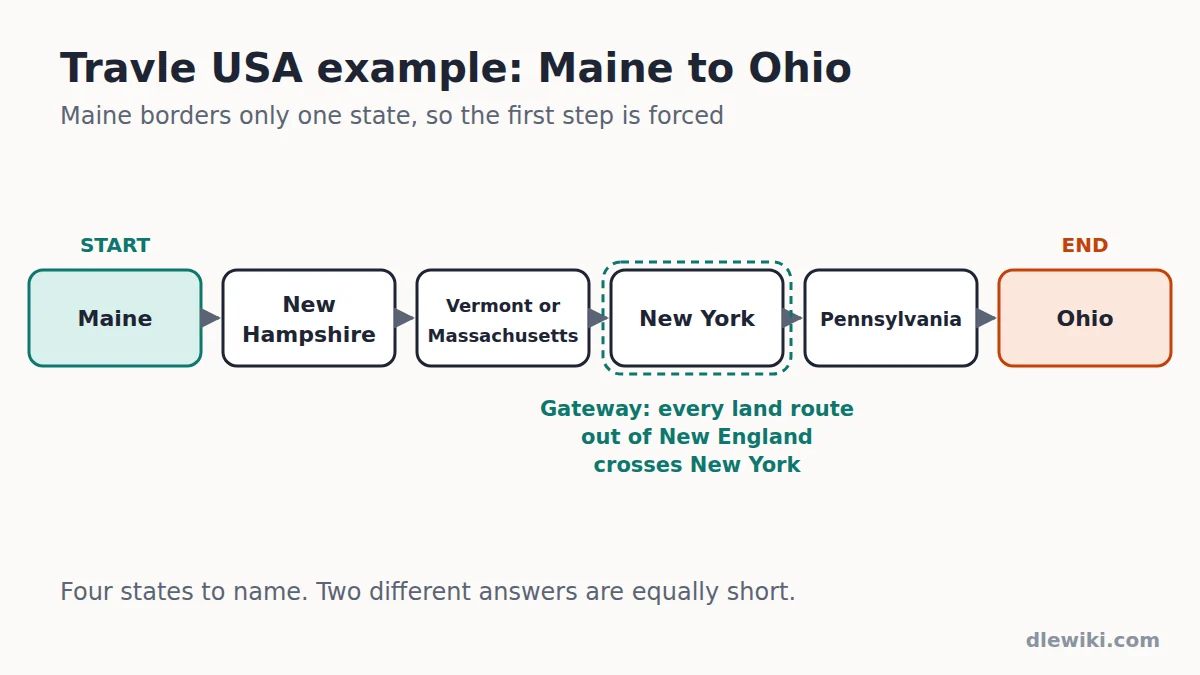 Travle USA example route from Maine to Ohio through New Hampshire, Vermont or Massachusetts, New York and Pennsylvania, with New York marked as the gateway out of New England.